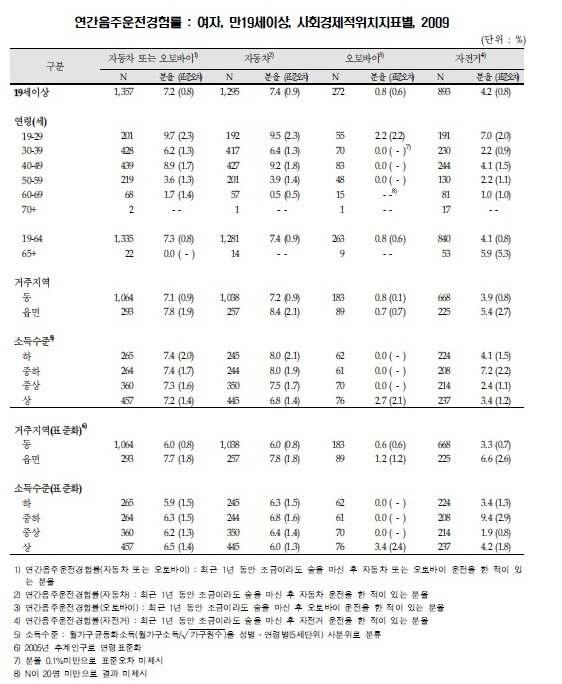 연간음주운전경험률 : 여자, 만 19세 이상