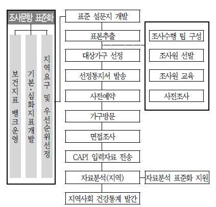 조사추진과정