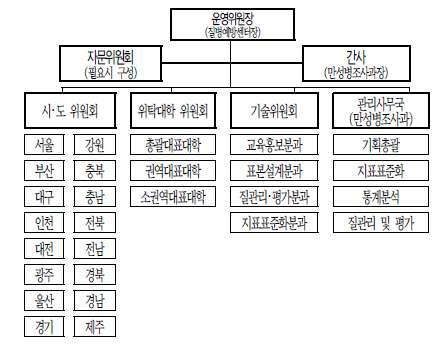 조사 체계