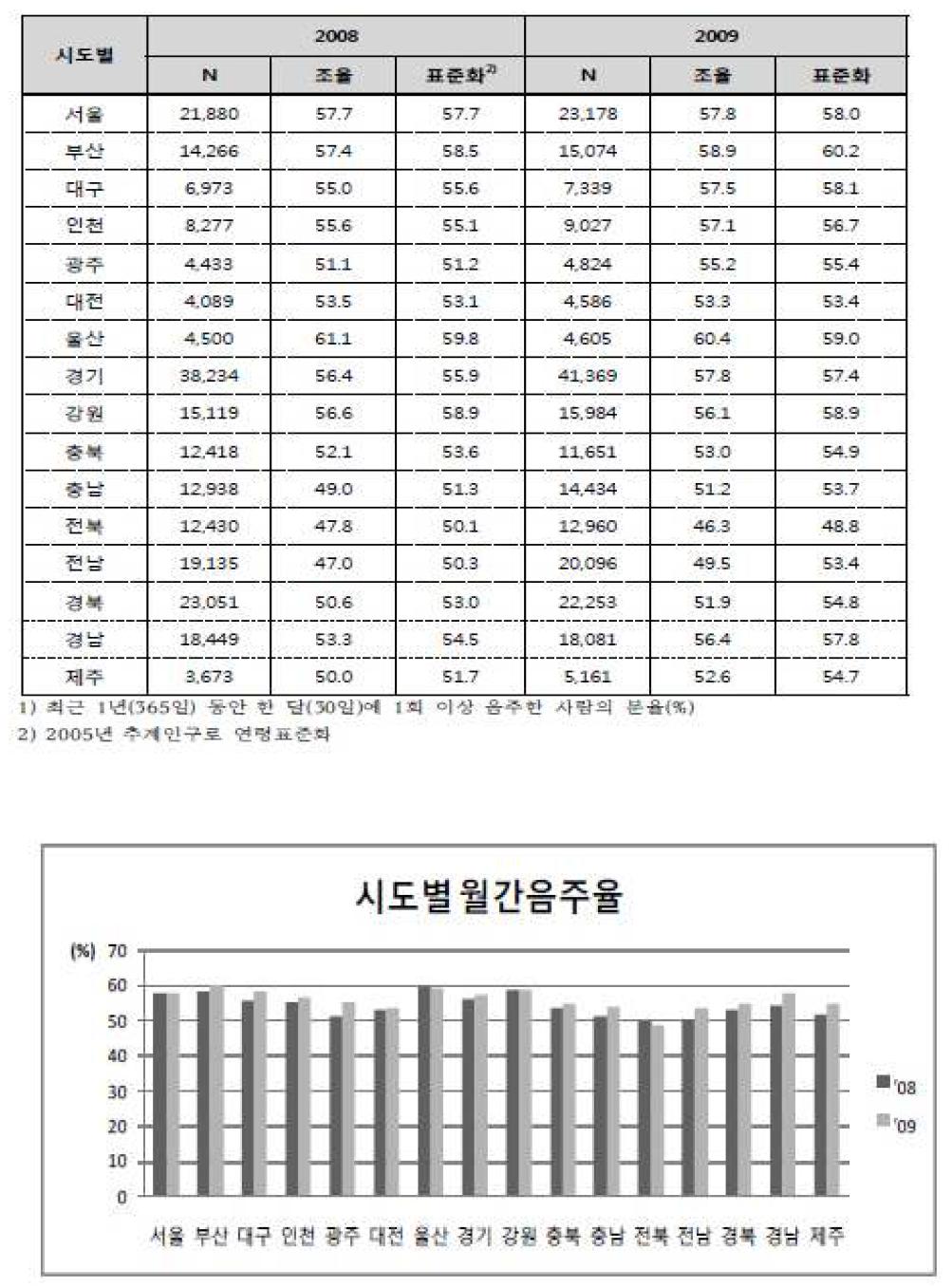 시도별 월간음주율