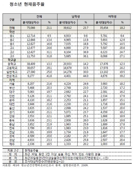 청소년 현재 음주율