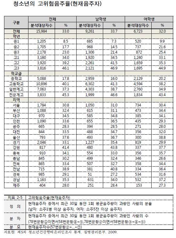 청소년 고위험 음주율(현재 음주자)