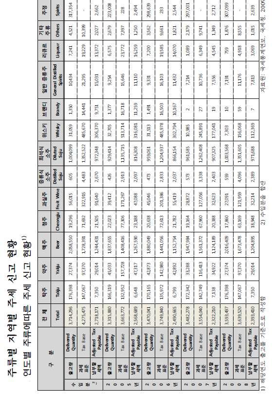 주류별 지역별 주세 신고 현황