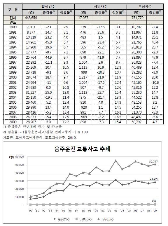 음주운전 교통사고 추세