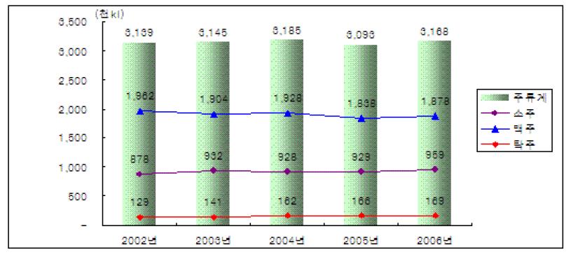 2006년 주요 술 소비량 현황(단위 : 천㎘, 자료 : 국세청)