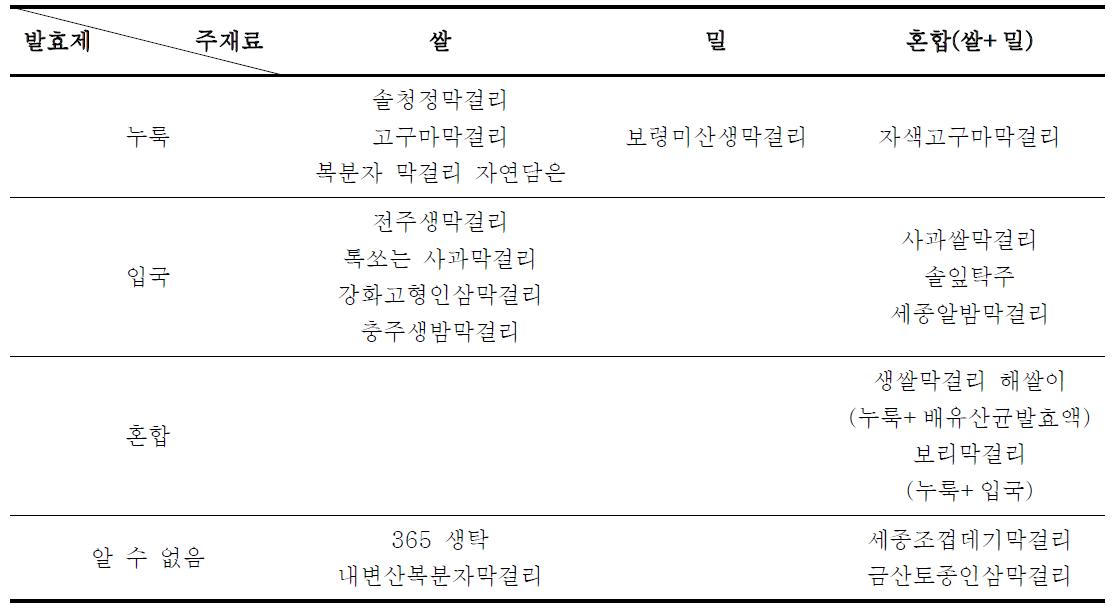 주재료 및 발효제에 따른 탁주 시료 선정