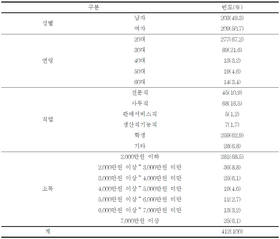 조사대상자의 일반사항