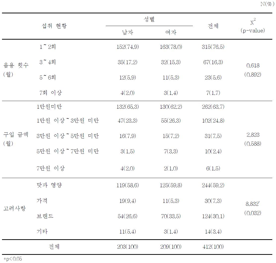 탁주 섭취 현황