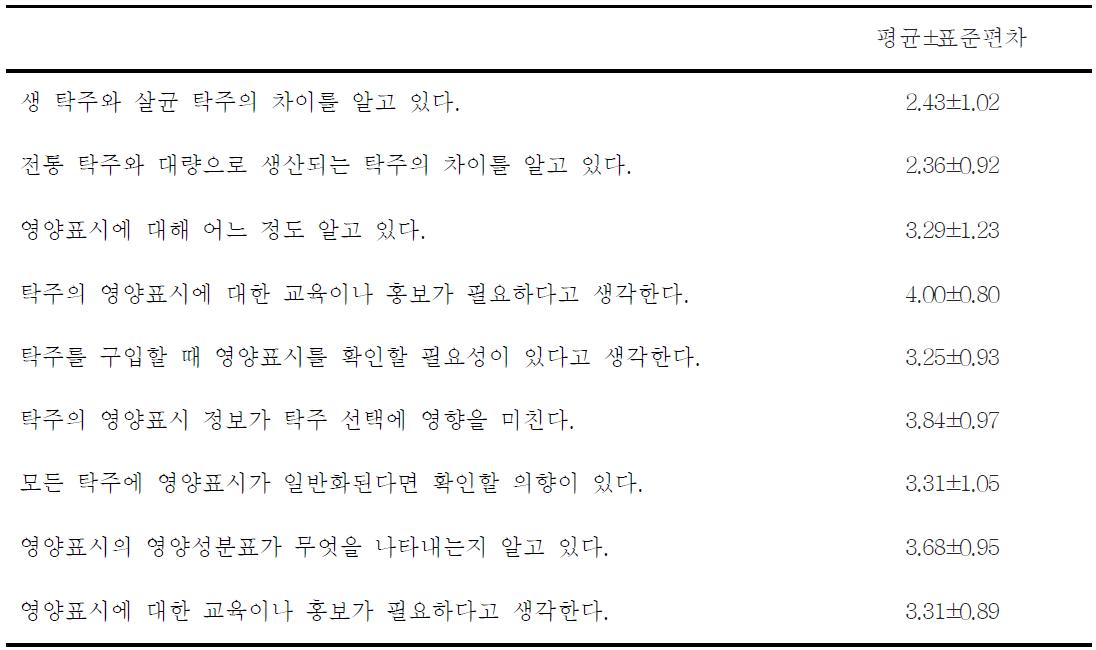 탁주에 대한 지식 및 영양표시 요구도