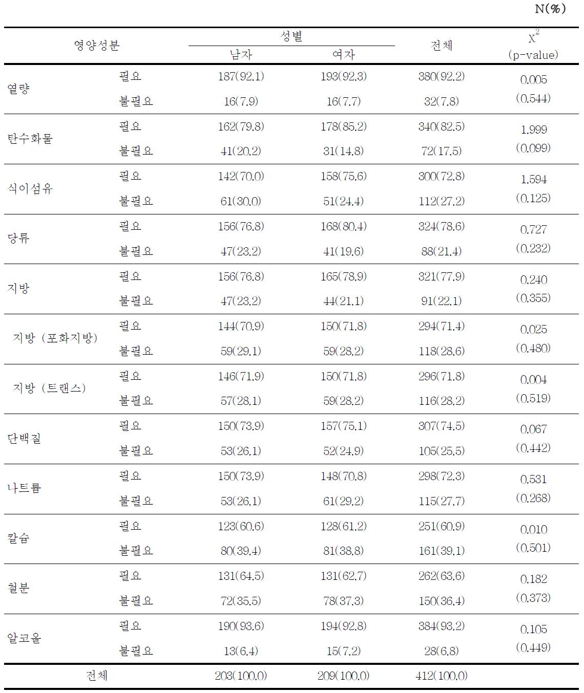 탁주의 영양성분 영양소별 표시 필요 여부