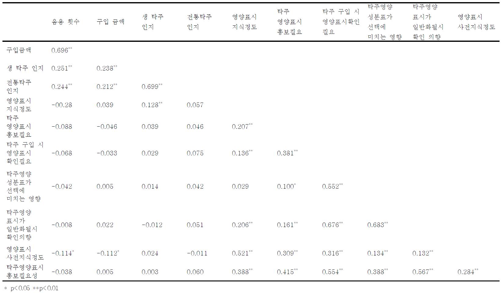 변수 간의 상관성