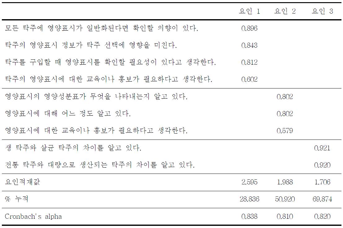 탐색적 요인분석 결과