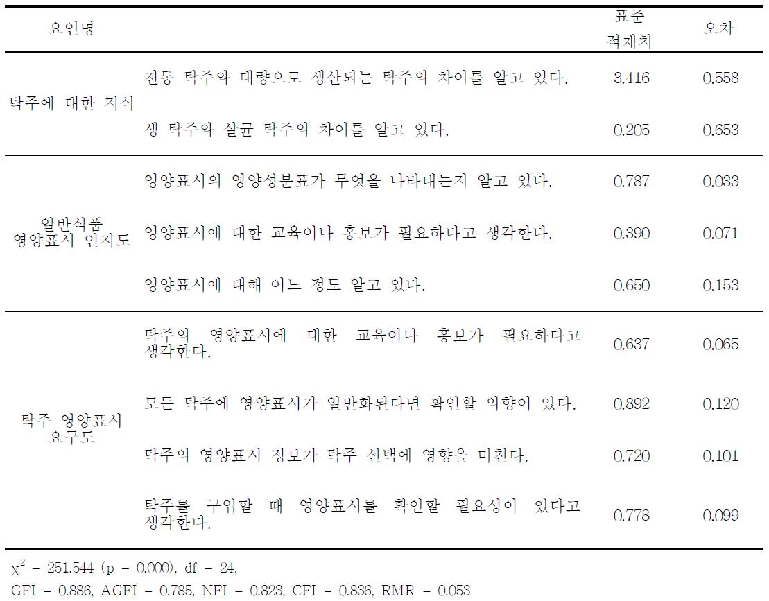 확인적 요인분석 결과