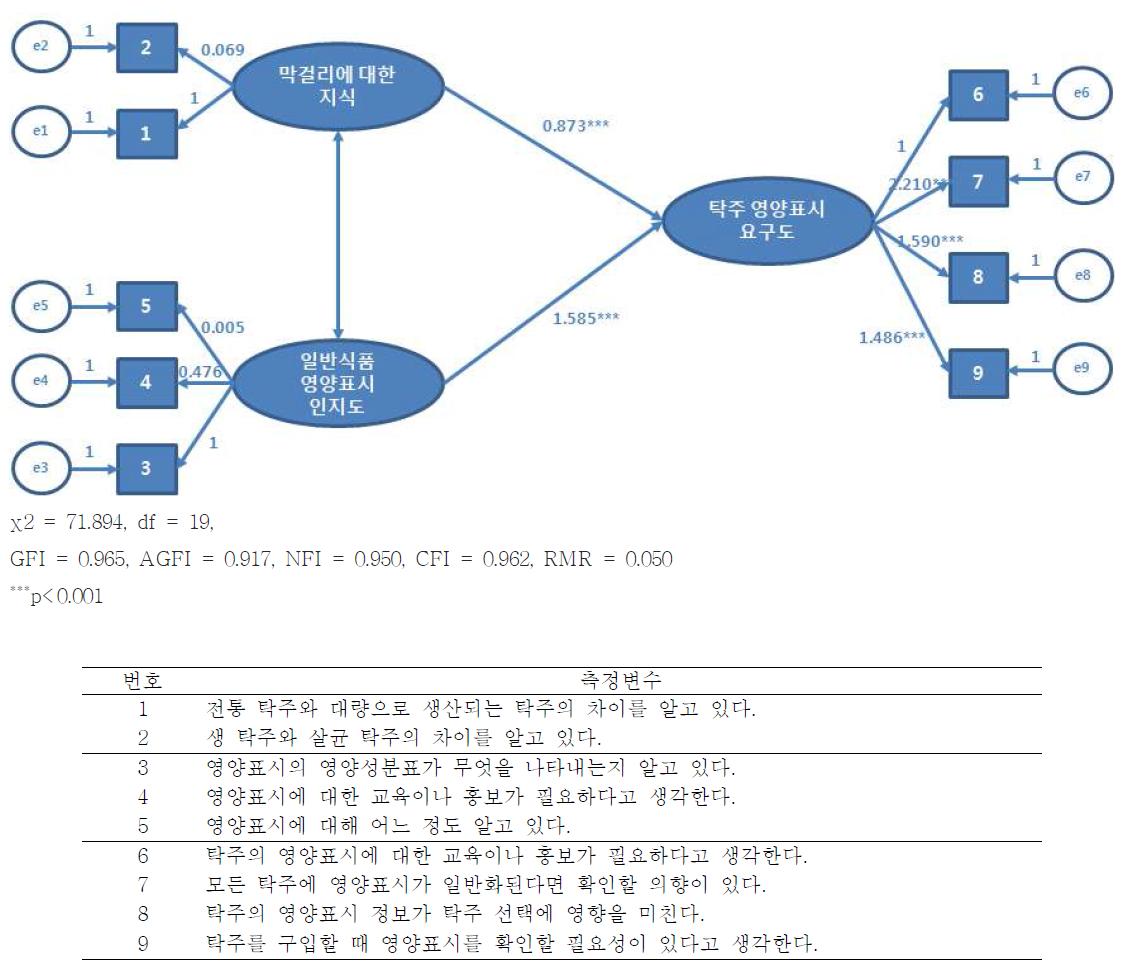 구조방정식 모델 분석