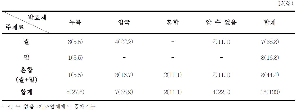 분석에 사용된 탁주의 구성