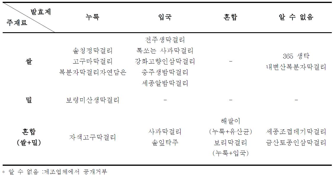 분석에 사용된 탁주 제품