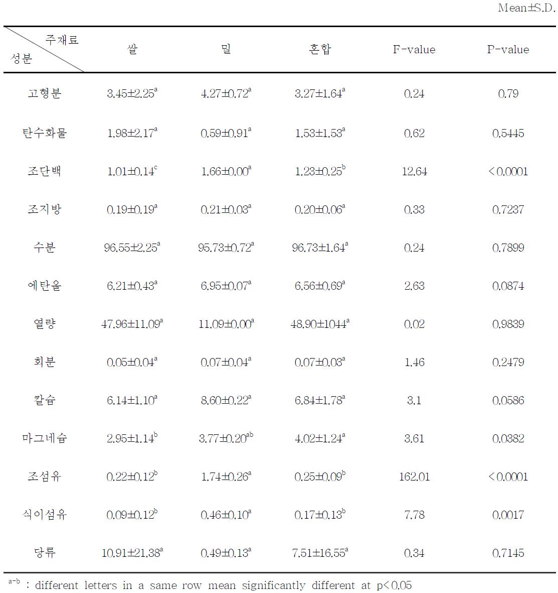 주재료별 영양성분