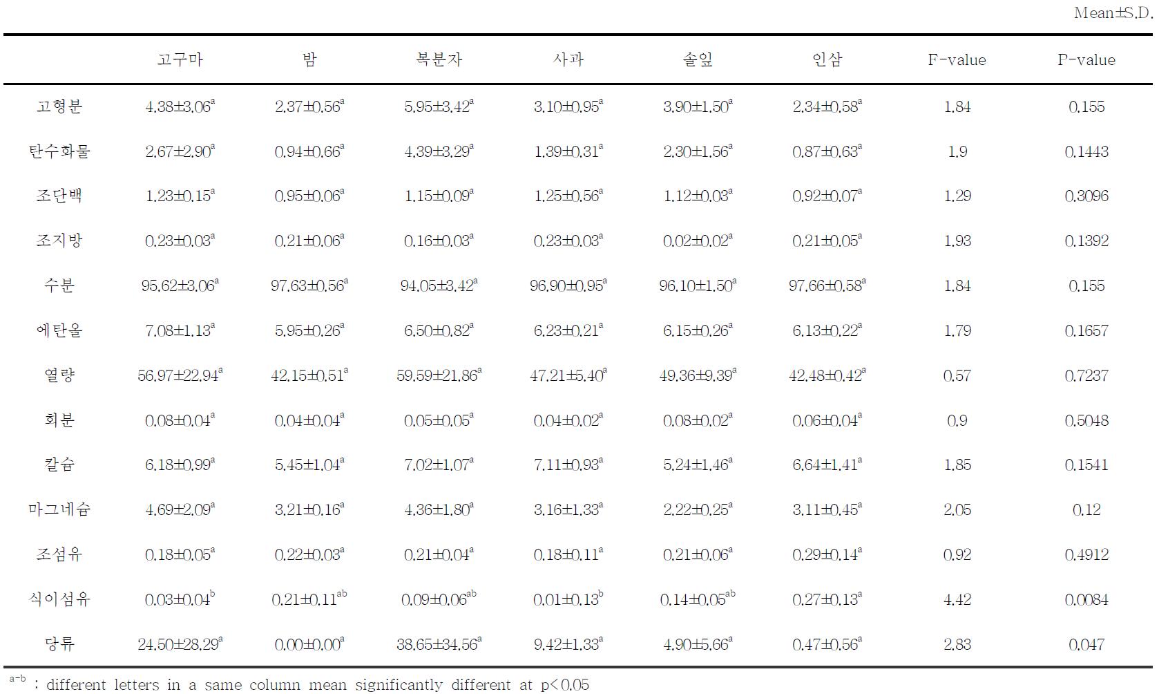 특산물별 영양성분