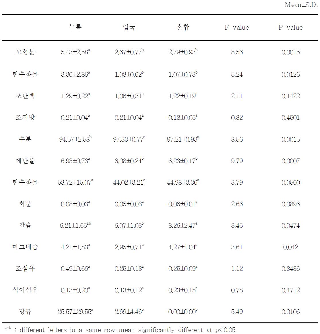 발효제별 영양성분