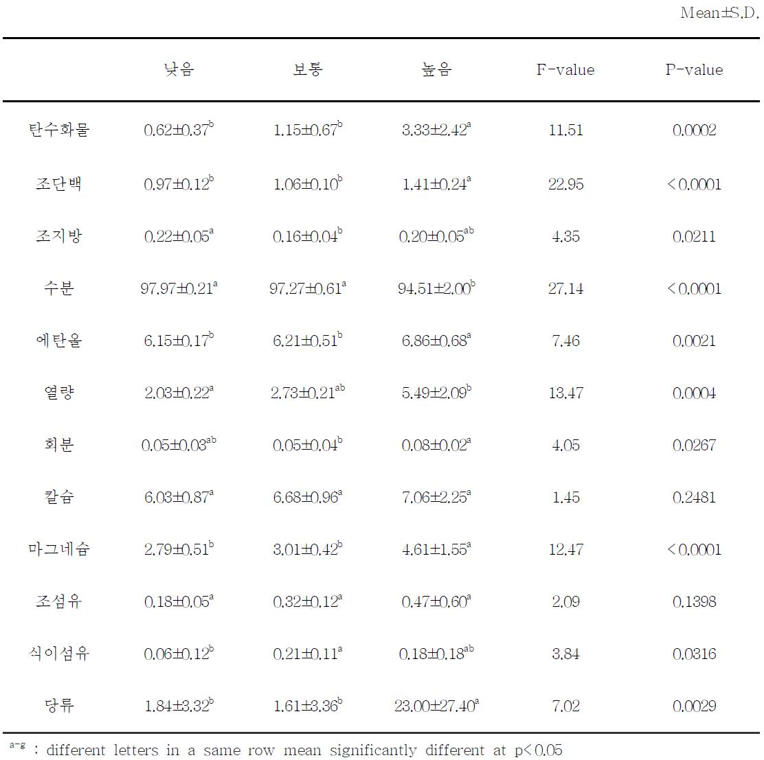 고형분별 영양성분