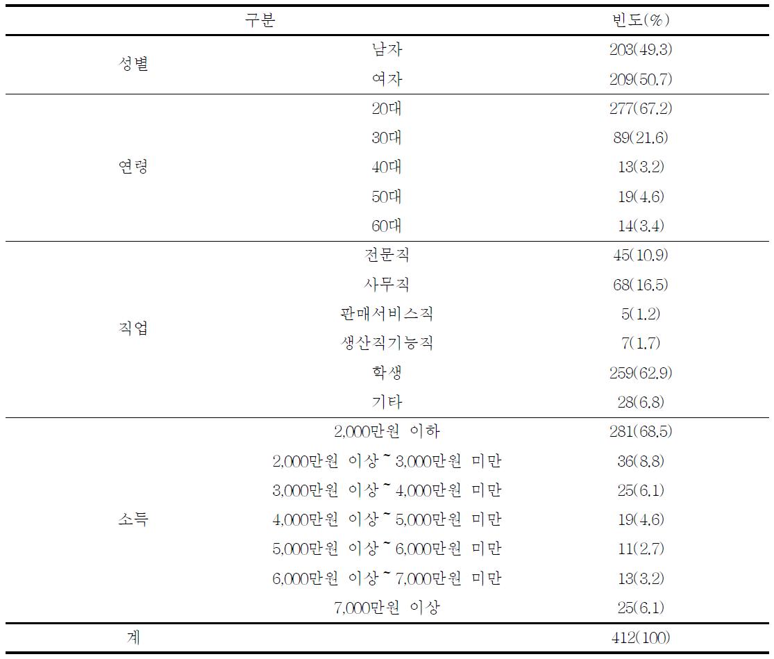 조사대상자의 일반사항