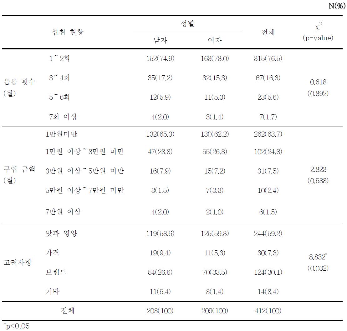 탁주 섭취 현황