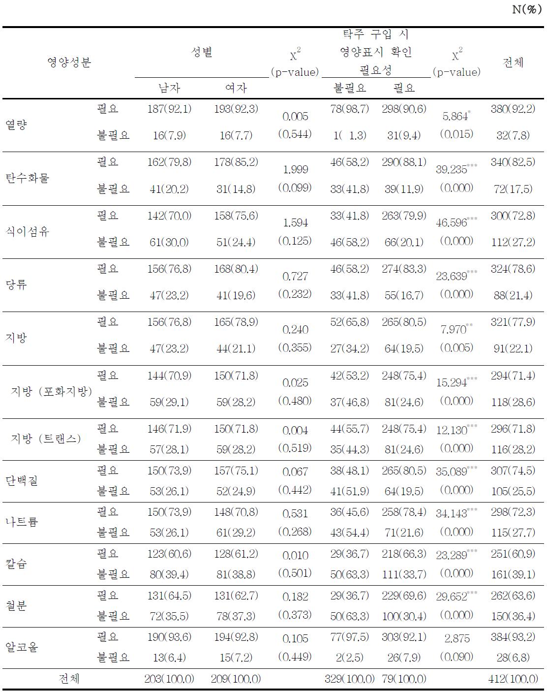 탁주의 영양성분 영양소별 표시 필요 여부