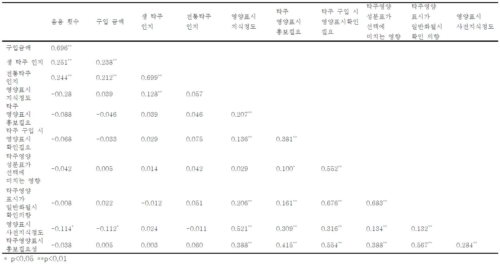 변수 간의 상관성