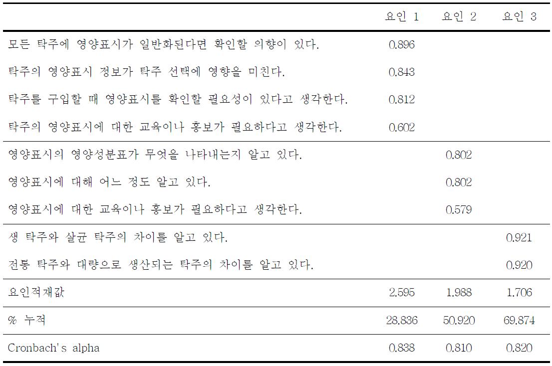 탐색적 요인분석 결과