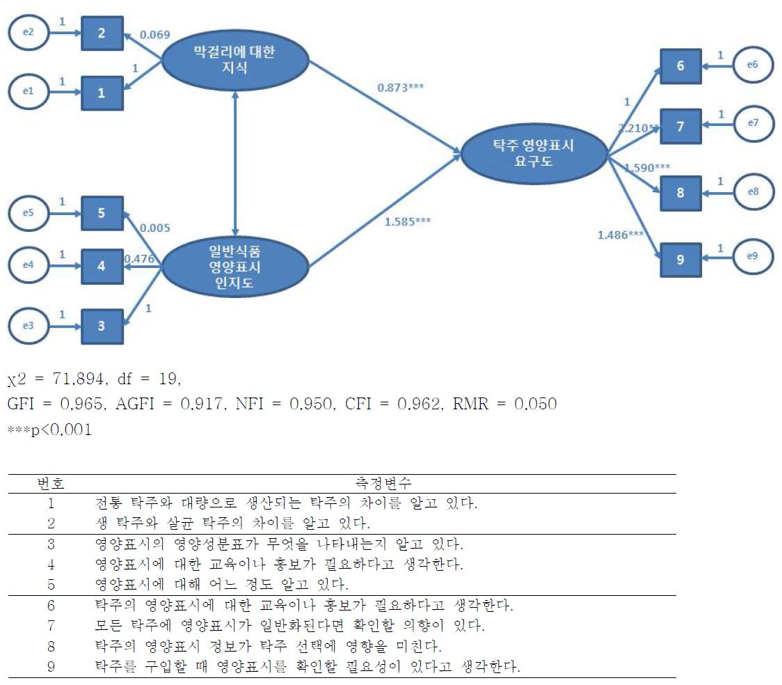 구조방정식 모델 분석