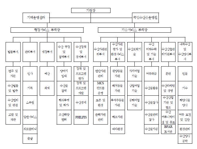 〔그림 3-38〕필리핀 BFAR 조직