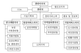 〔그림 3-39〕필리핀 PCA 조직