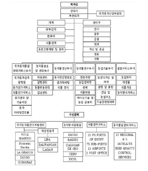 〔그림 3-41〕필리핀 BPI 조직도