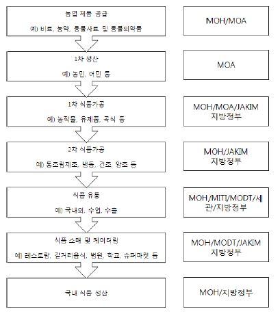 〔그림 3-43〕말레이시아 식품공급체인 및 안전관리체계