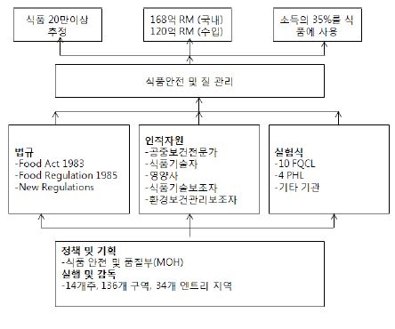 〔그림 3-44〕말레이시아 보건국 식품안전프로그램