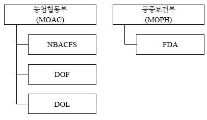 〔그림 3-46〕태국의 식품 안전 기관 및 부서