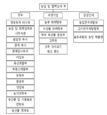 〔그림 3-47〕태국 MOAC 조직도