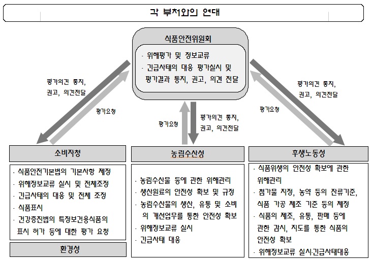 〔그림 3-50〕 일본 식품안전위원회의 정보교류체계