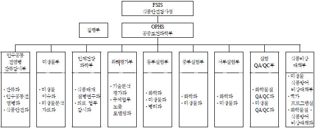 〔그림 3-2〕미국 FSIS 내 위해평가 조직현황