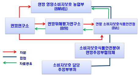 〔그림 3-11〕식품안전분야 소비자보호를 위한 독일정부의 협업체계