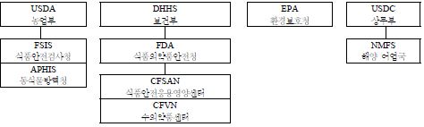 〔그림 3-1〕미국의 식품안전관리체계