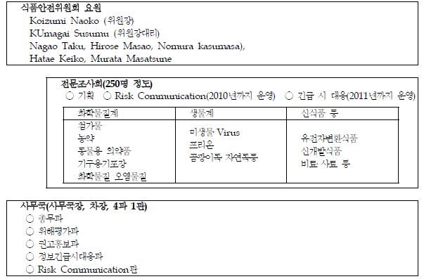 〔그림 3-6〕일본 식품안전위원회의 조직현황