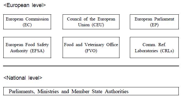 〔그림 3-8〕유럽연합의 식품안전관리체계