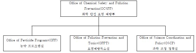 〔그림 3-5〕미국 EPA 내 위해평가 조직현황