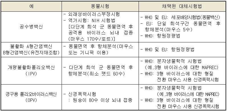 바이러스백신에 대한 대체시험법 현황