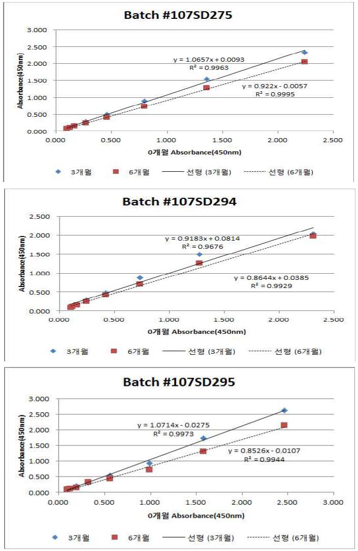 장기보존 시험 결과 calibrate에 대한 흡광도의 선형회귀분석