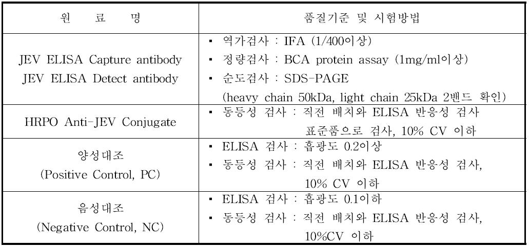 원료(항체, 양성/음성 대조)에 대한 품질기준 설정