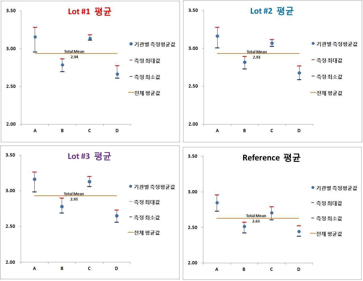 in vivo 역가시험 공동연구 결과