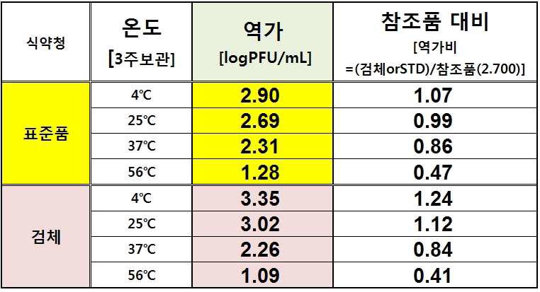 온도변화에 따른 in vivo 역가시험 결과