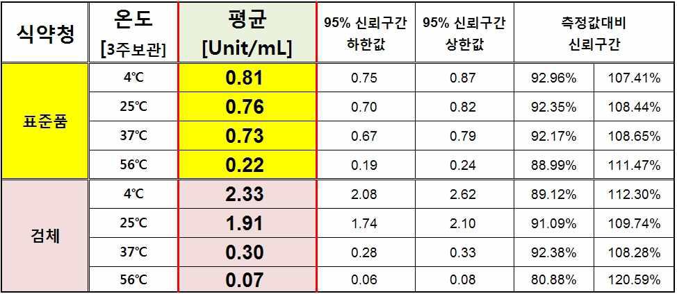 온도변화에 따른 in vitro 역가시험 결과